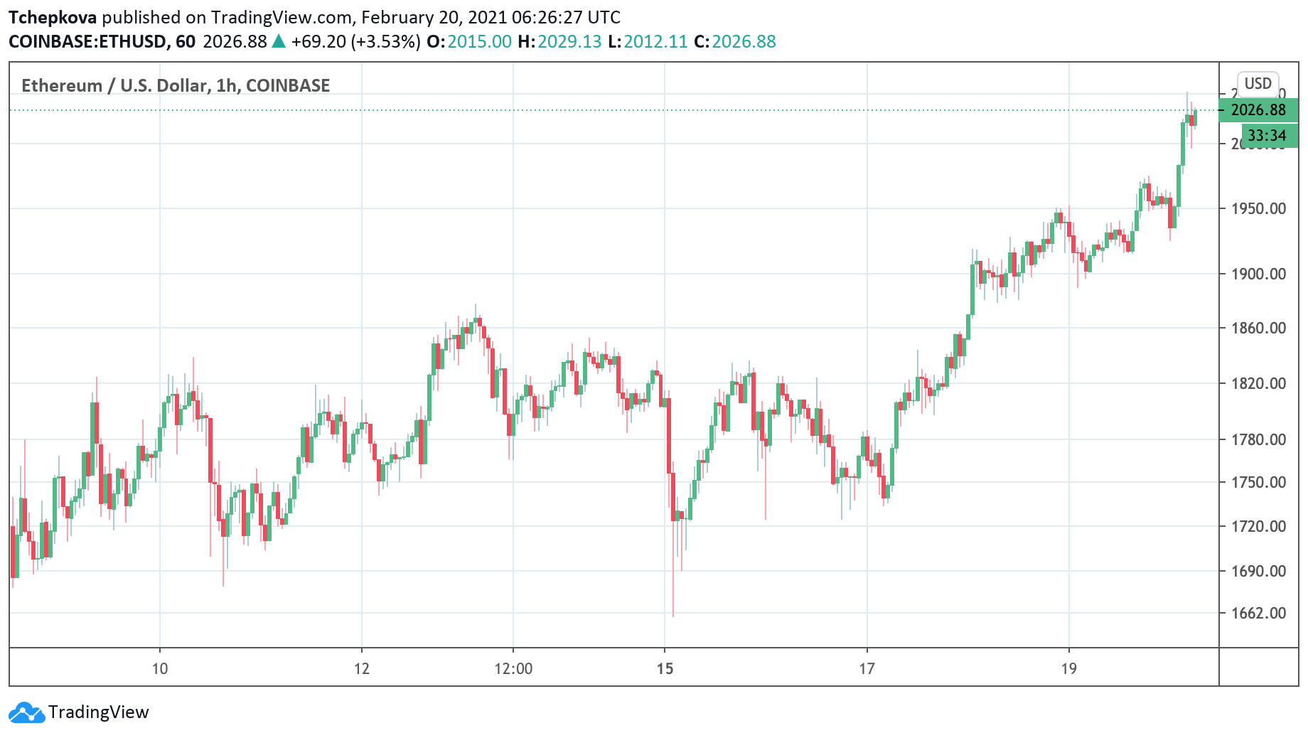 Ethereum (ETH) Skyrockets above $2,000 for the First Time Ever