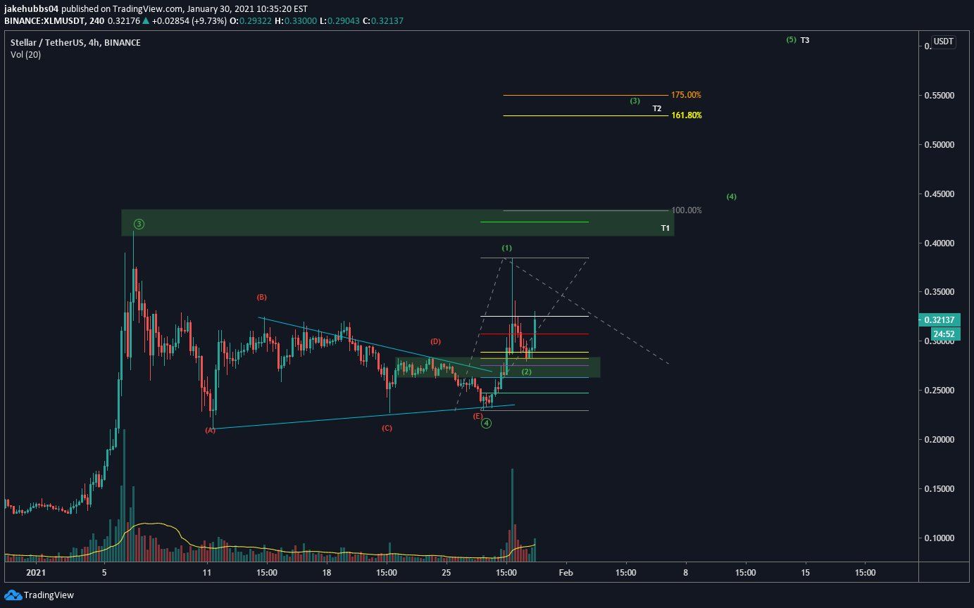 XLM Wave Count