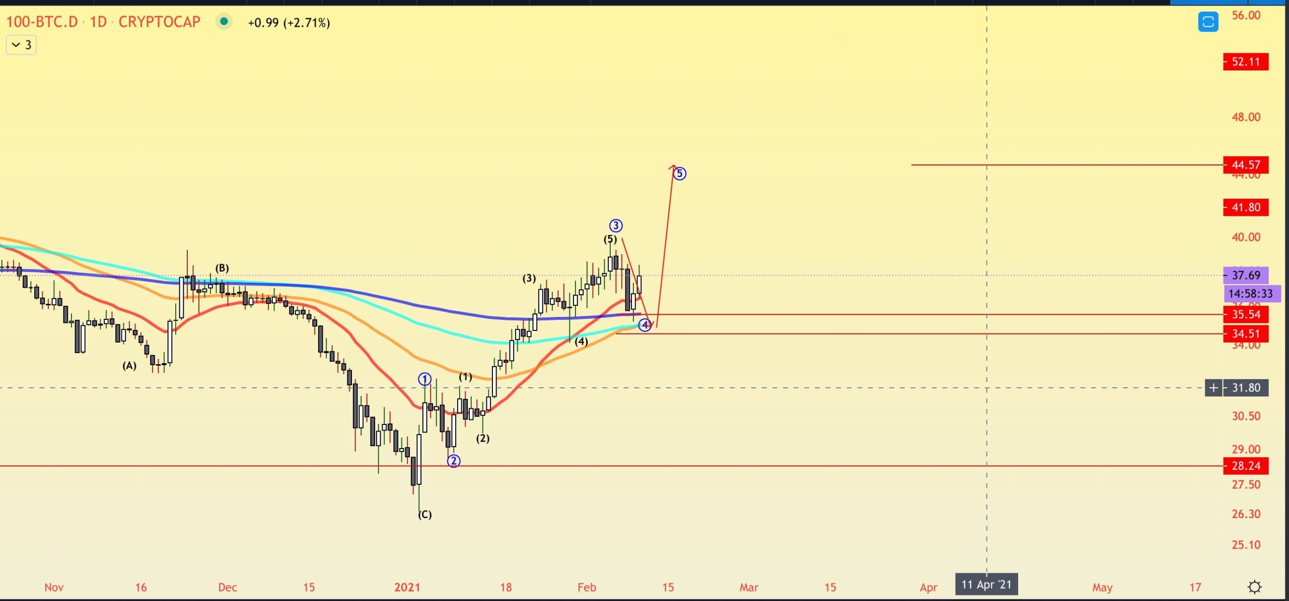 BTC Wave Count