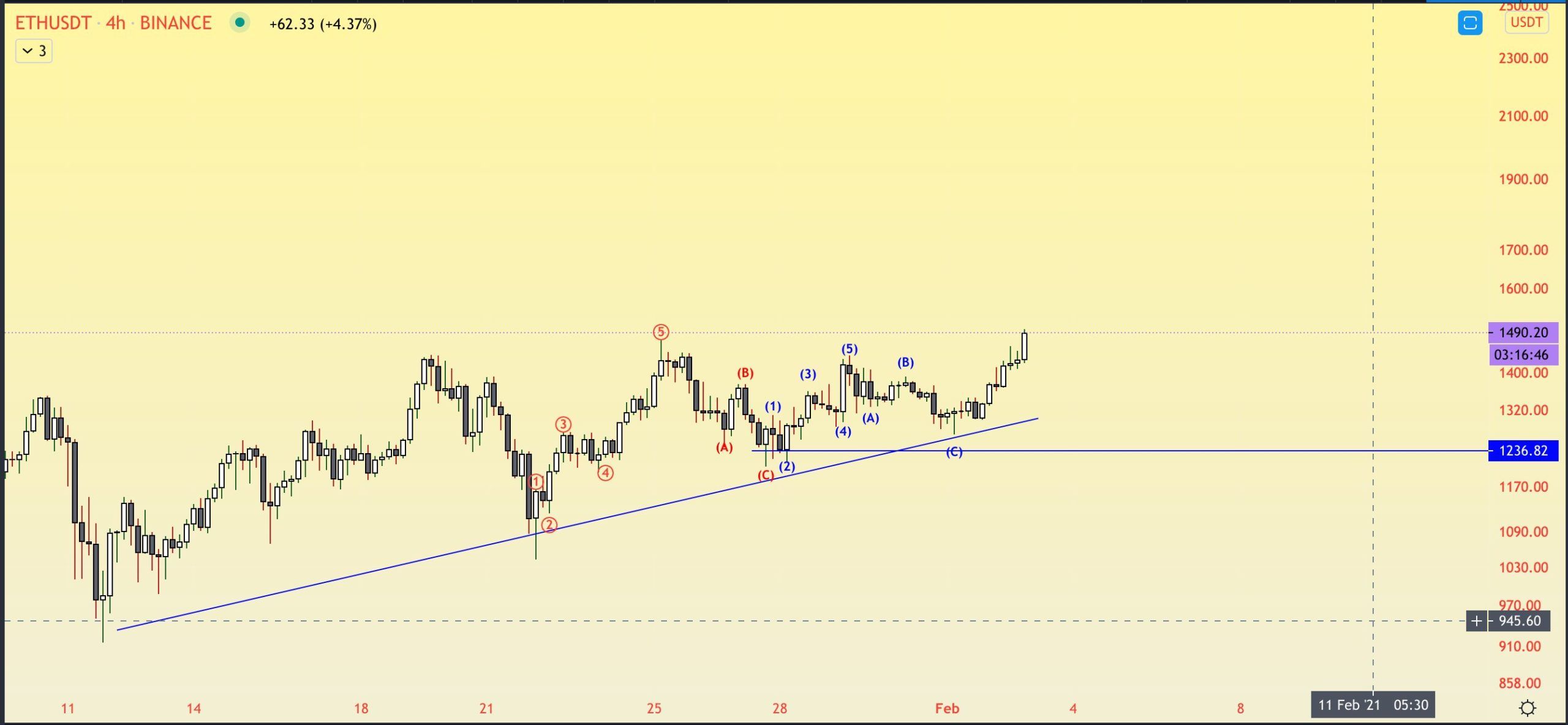 ETH Wave Count