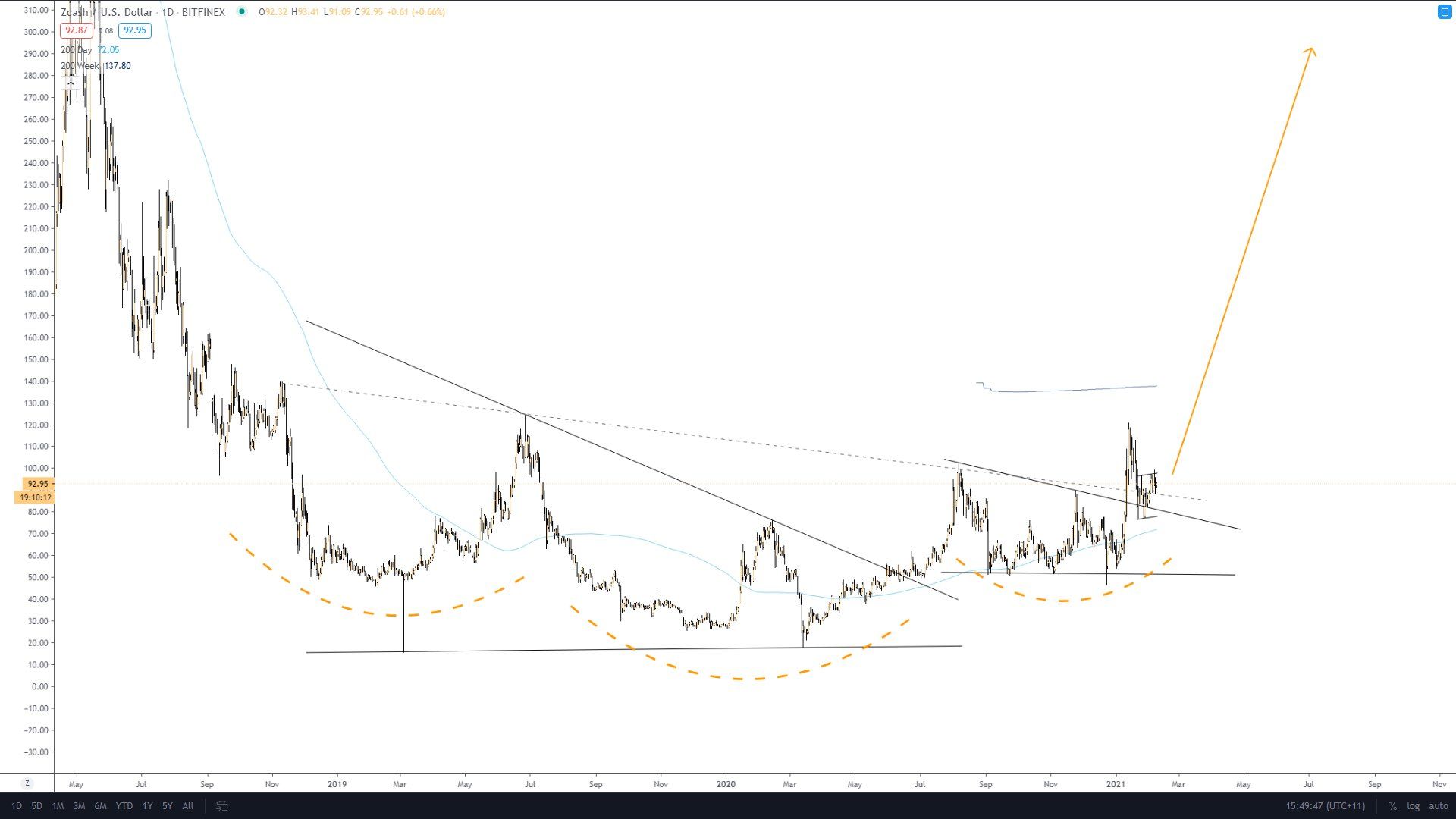 ZEC Long-Term Movement