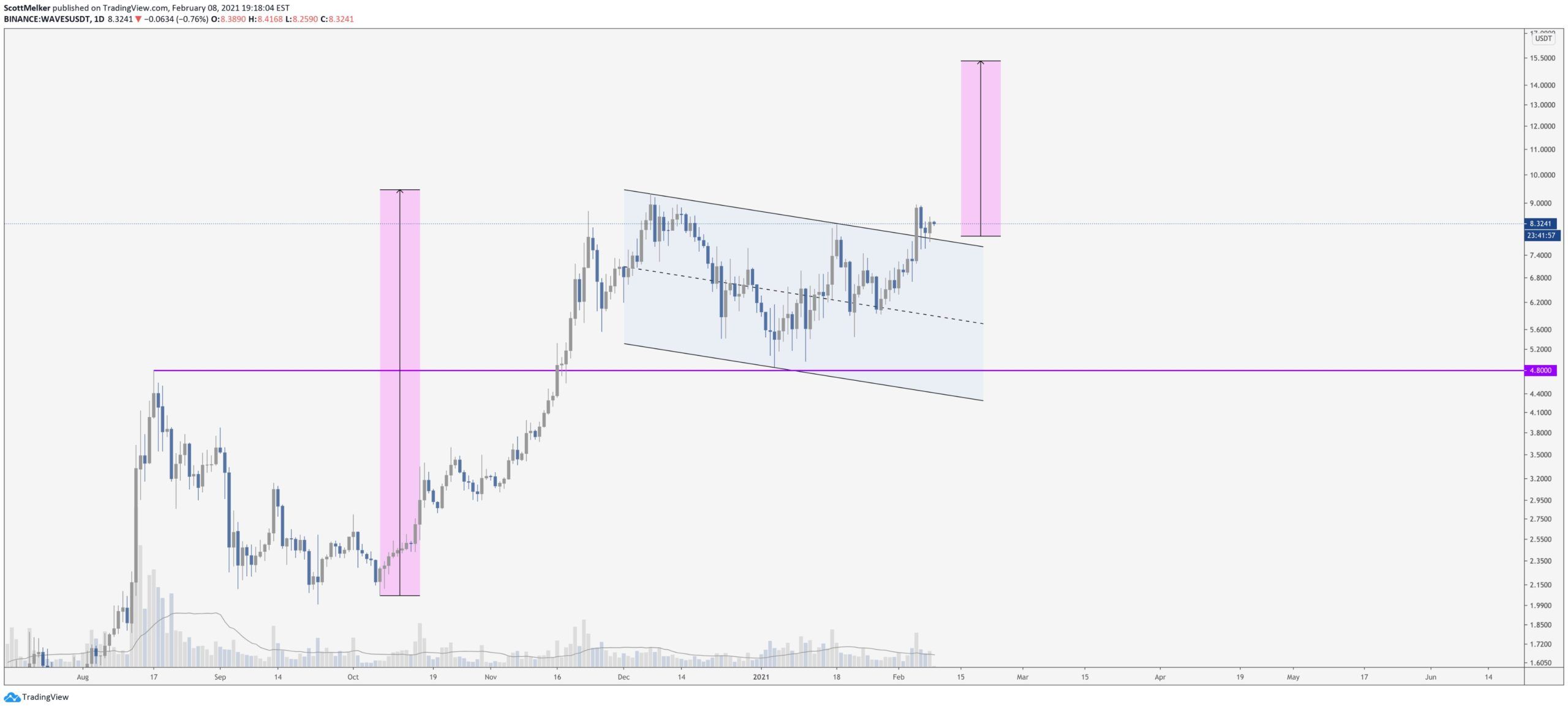 Waves Breakout