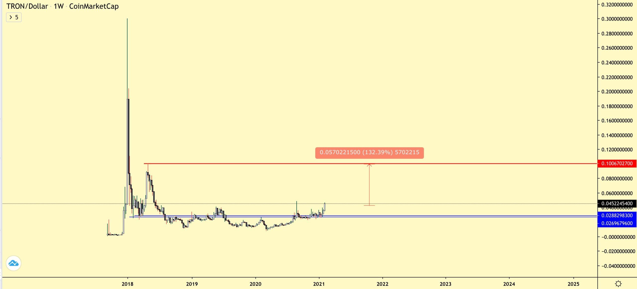 TRX Count