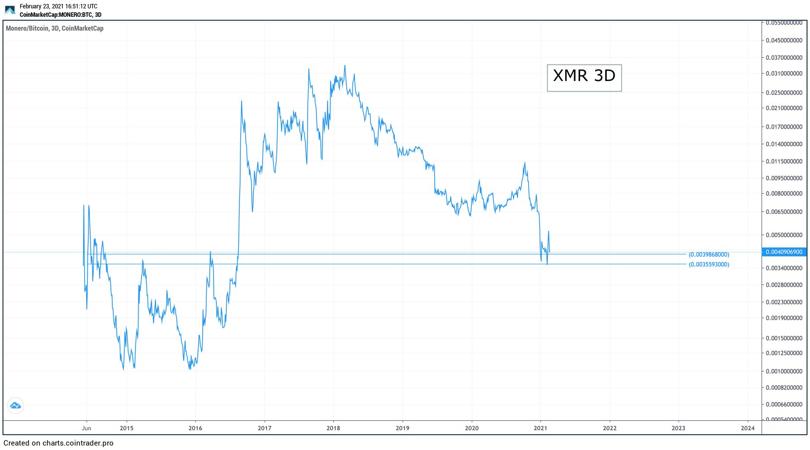 XMR/BTC Movement