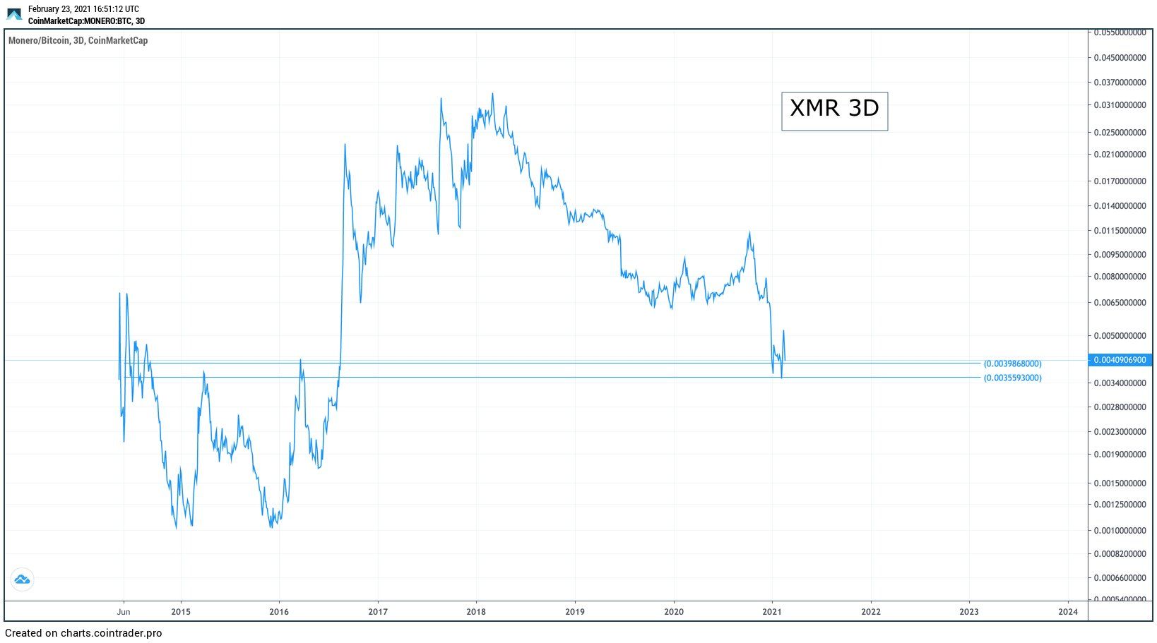 XMR/BTC Movement