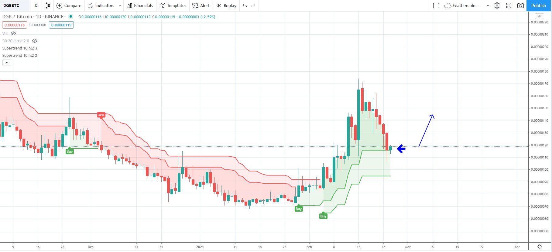 DGB/BTC Trend