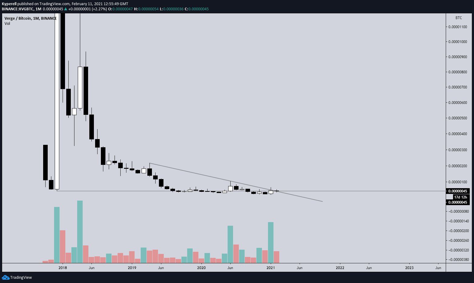 XVG/BTC Breakout