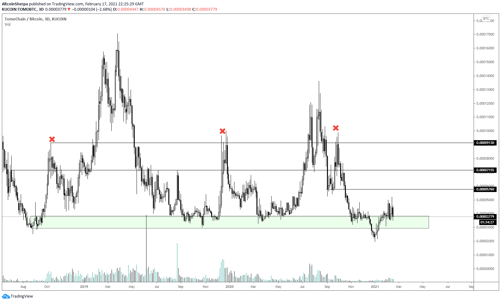 TOMO/BTC Movement