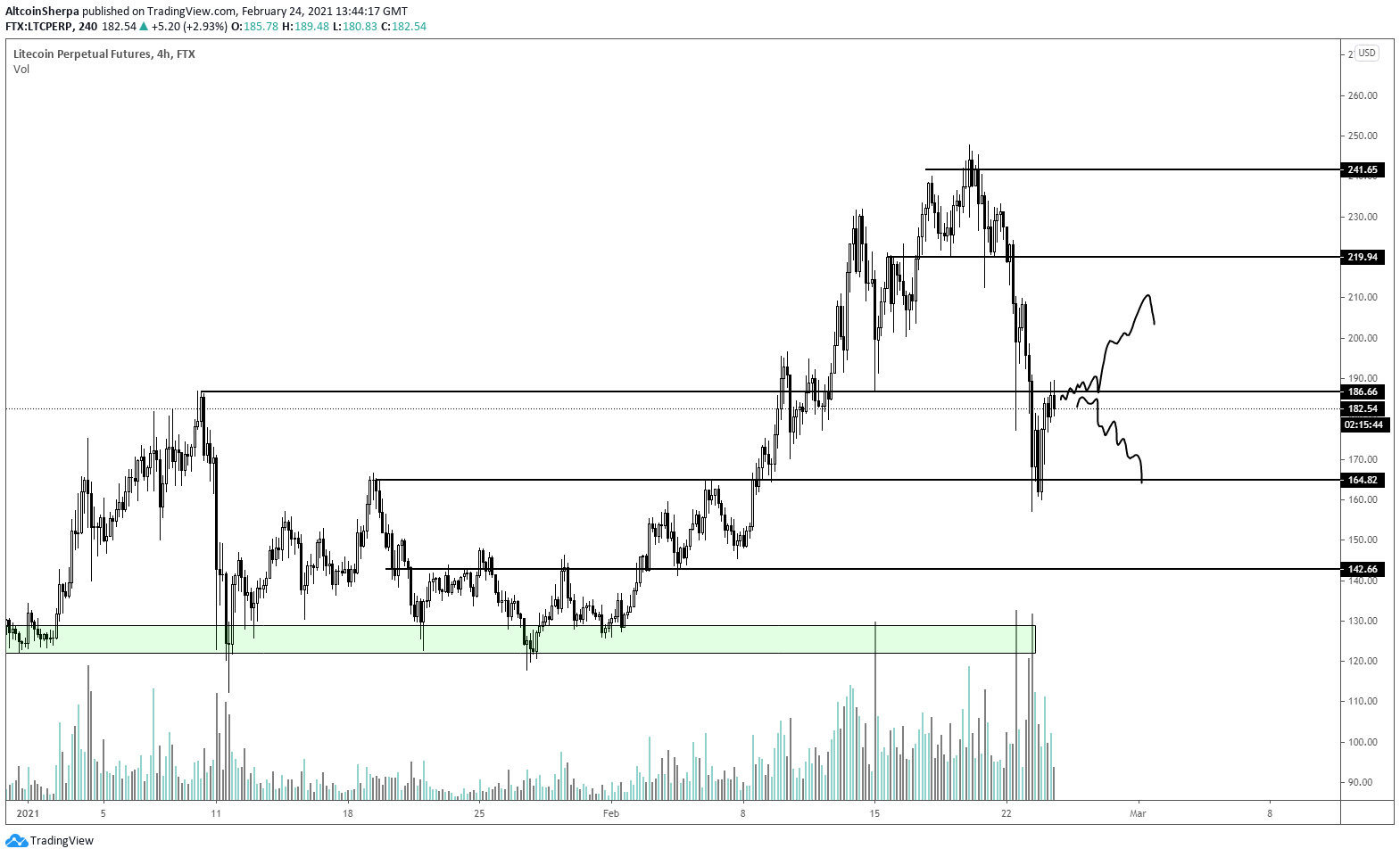 LTC Movement