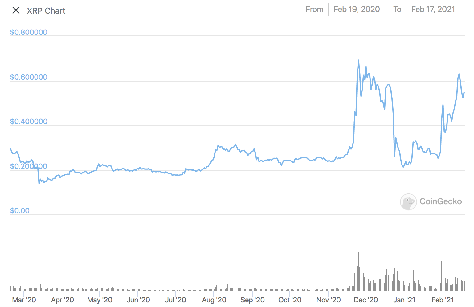 Amidst XRP Woes, Are Ripple Execs Continuing to Dump Coins?