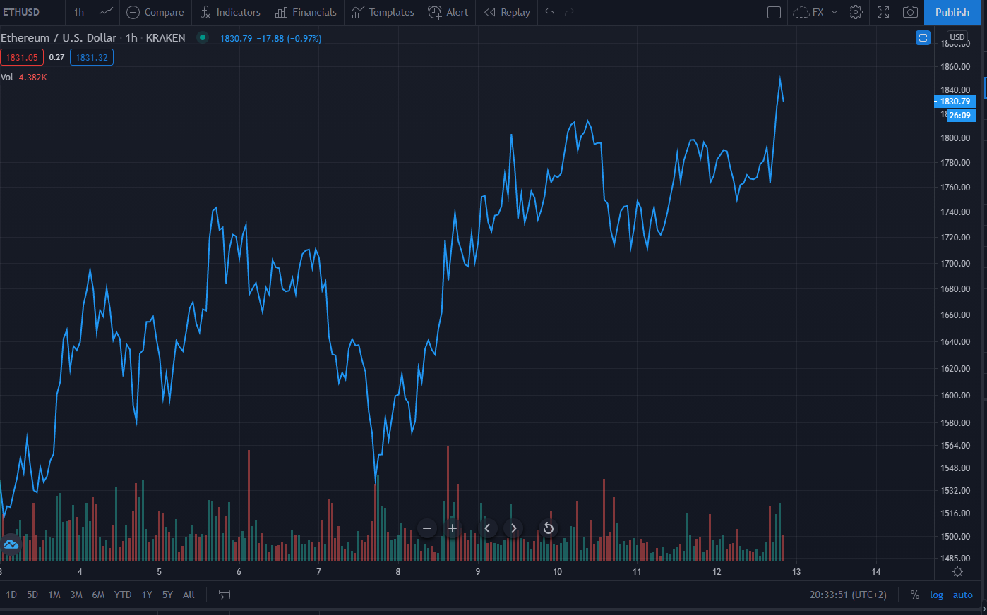 Market Roundup: ETH Breaks All-Time High, BTC Lags, Altcoin Market Cap soars