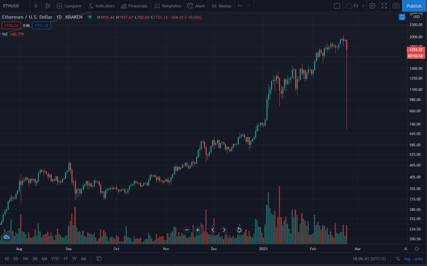 ETH Flash Crashes on Kraken, Recovers $1,000 Within the Hour