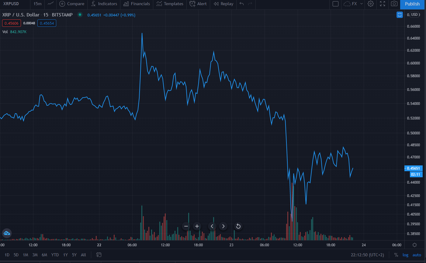 Market Roundup: XRP Sees 30% Drop as Market Bloodshed Continues