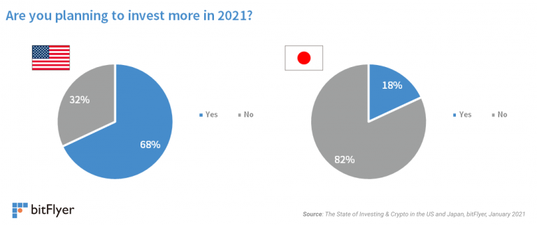 Americans Can’t Get Enough Crypto, Japanese Investors Still Cautious: Bitflyer Report