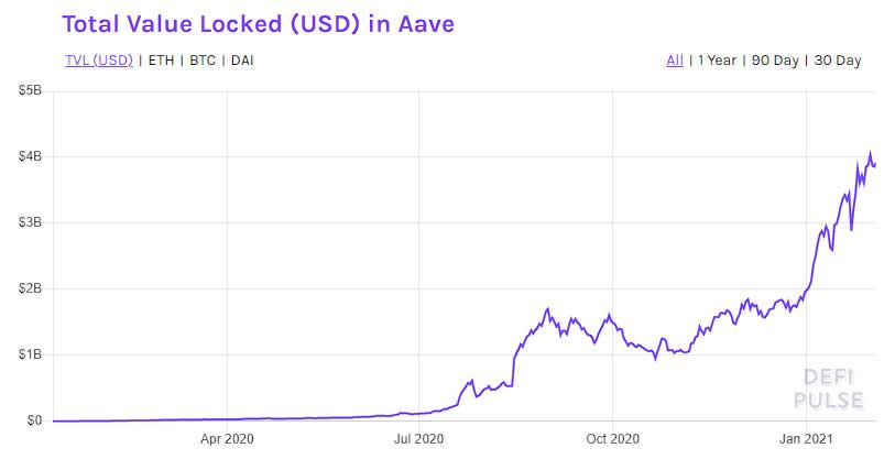 DeFi Deep Dive: Aave the Finnish Ghost