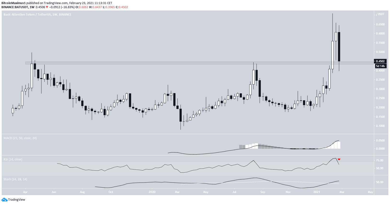 IOTA Weekly Outlook