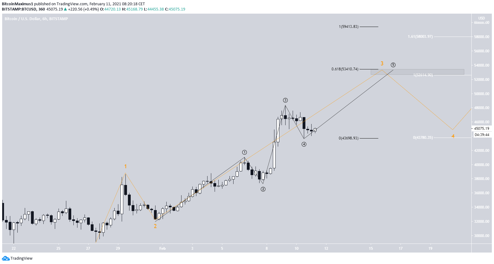 BTC Wave Count