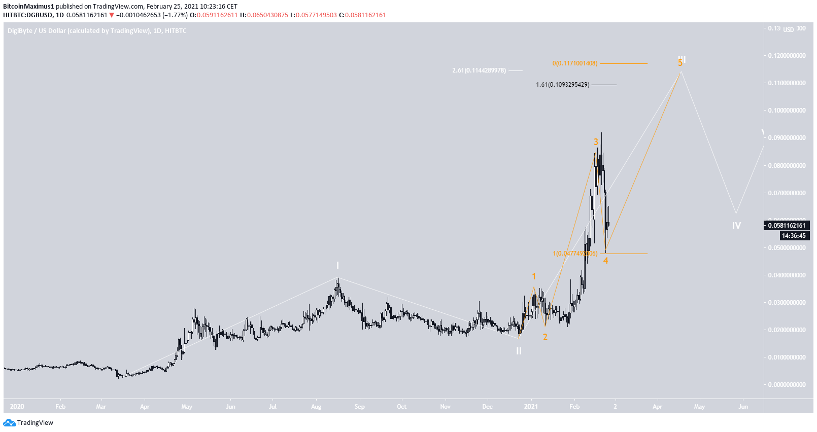 DGB Wave Count