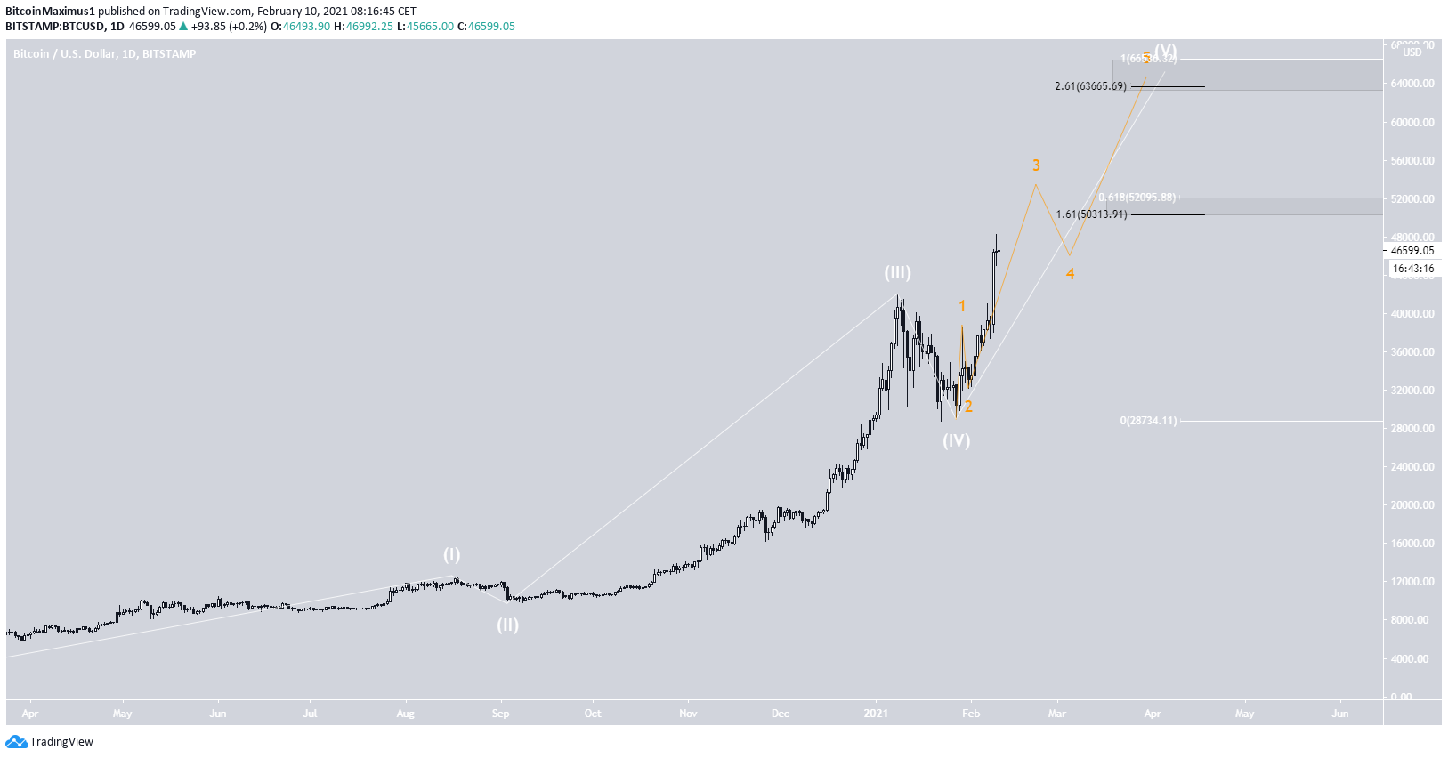 BTC Long-Term Wave Count