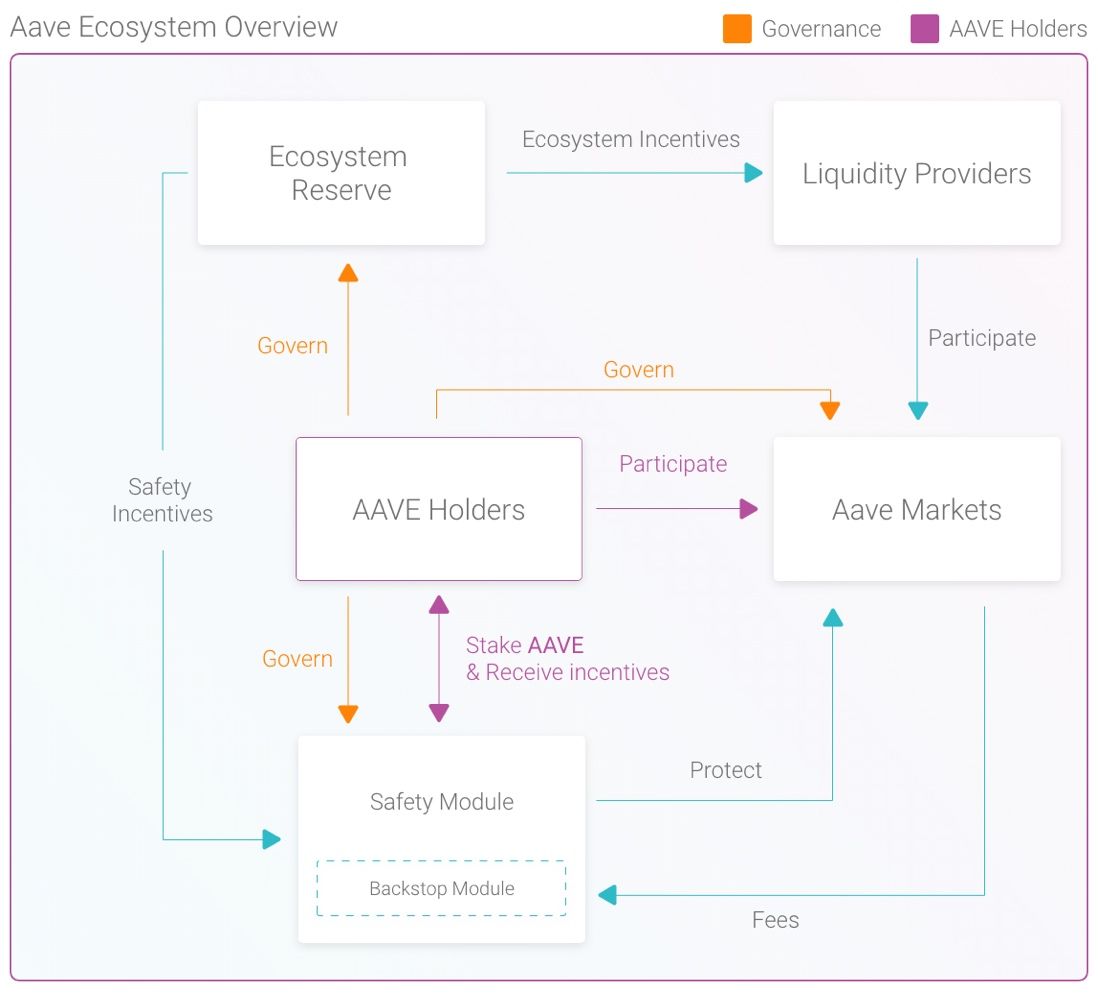 DeFi Deep Dive: Aave the Finnish Ghost