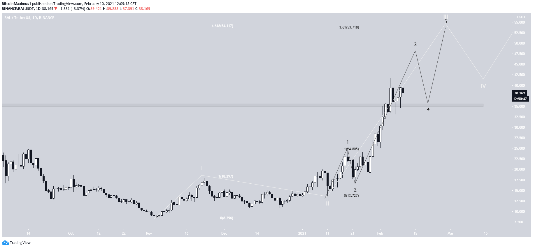 BAL Wave Count