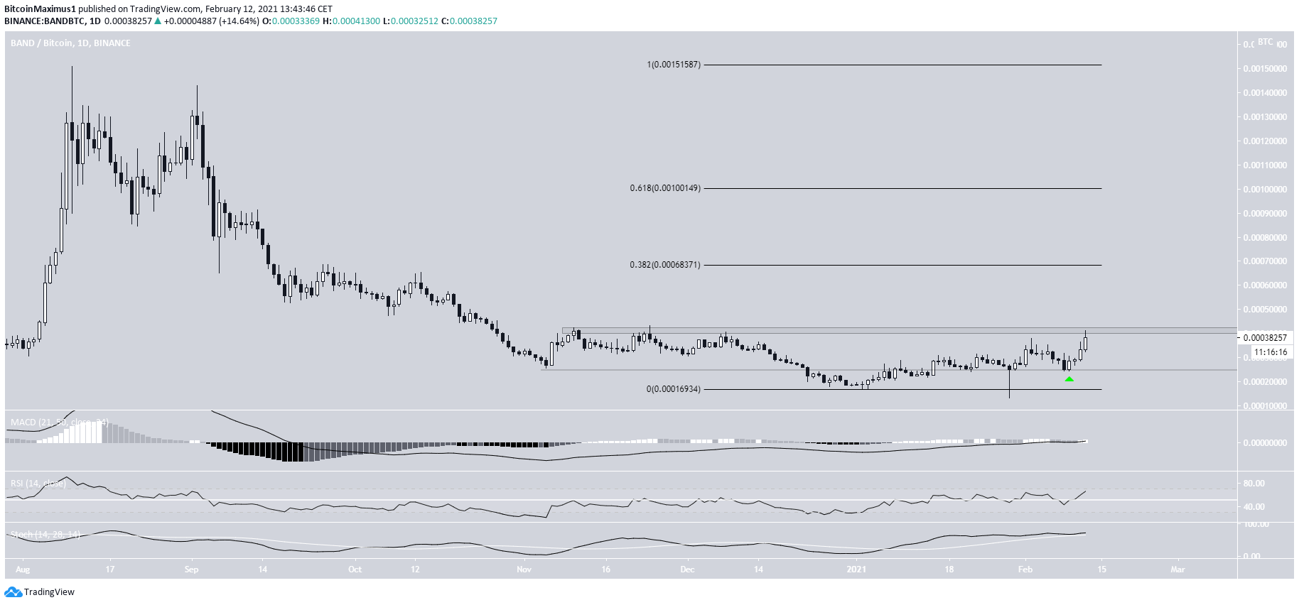 BAND/BTC