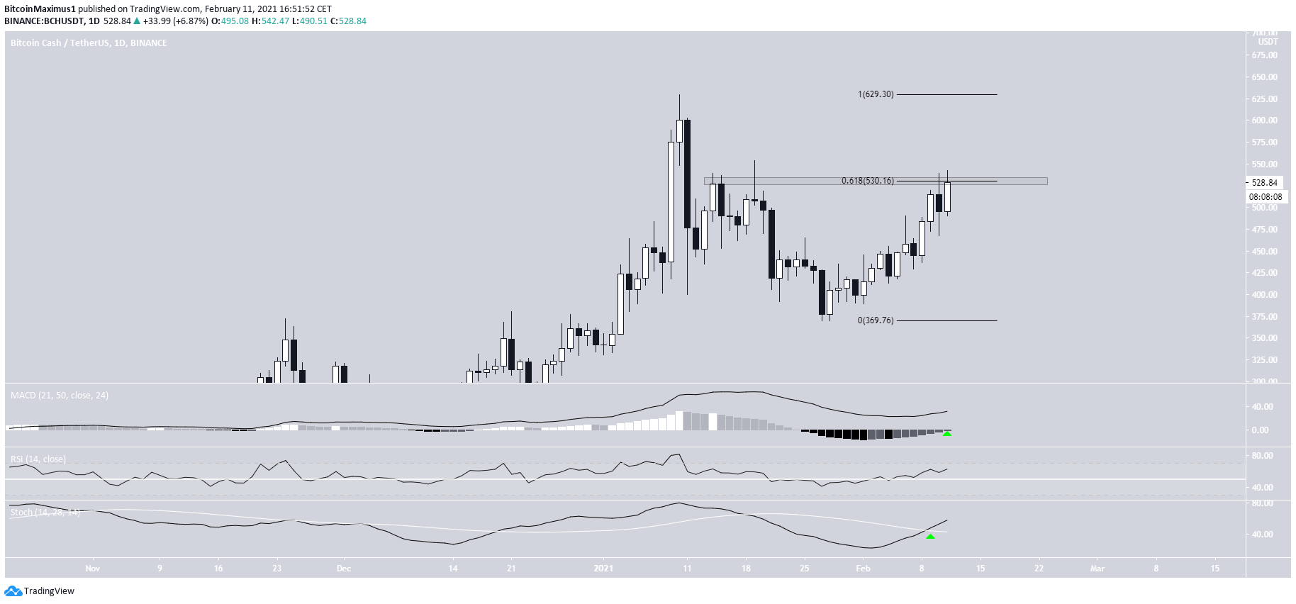 BCH Daily