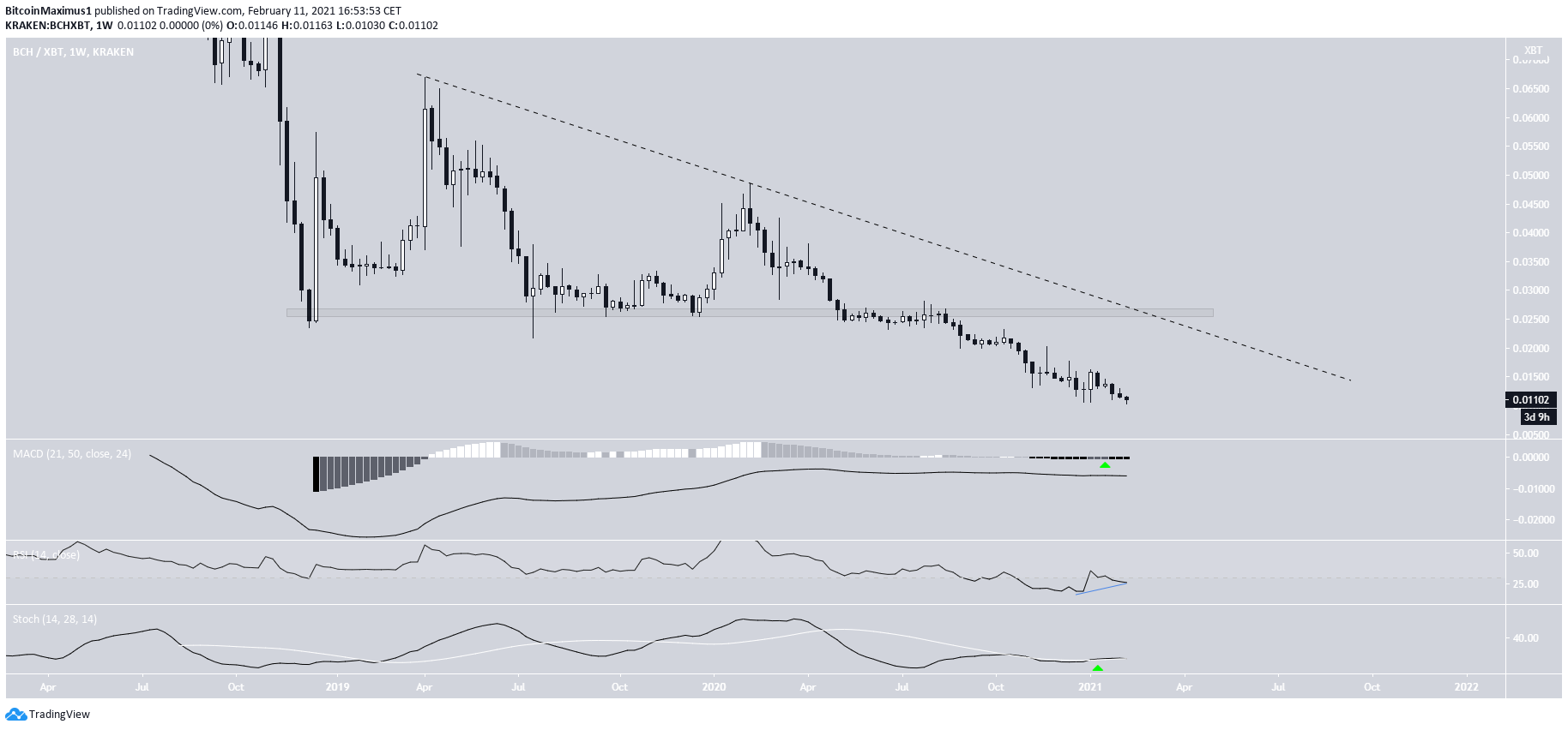 BCH/BTC