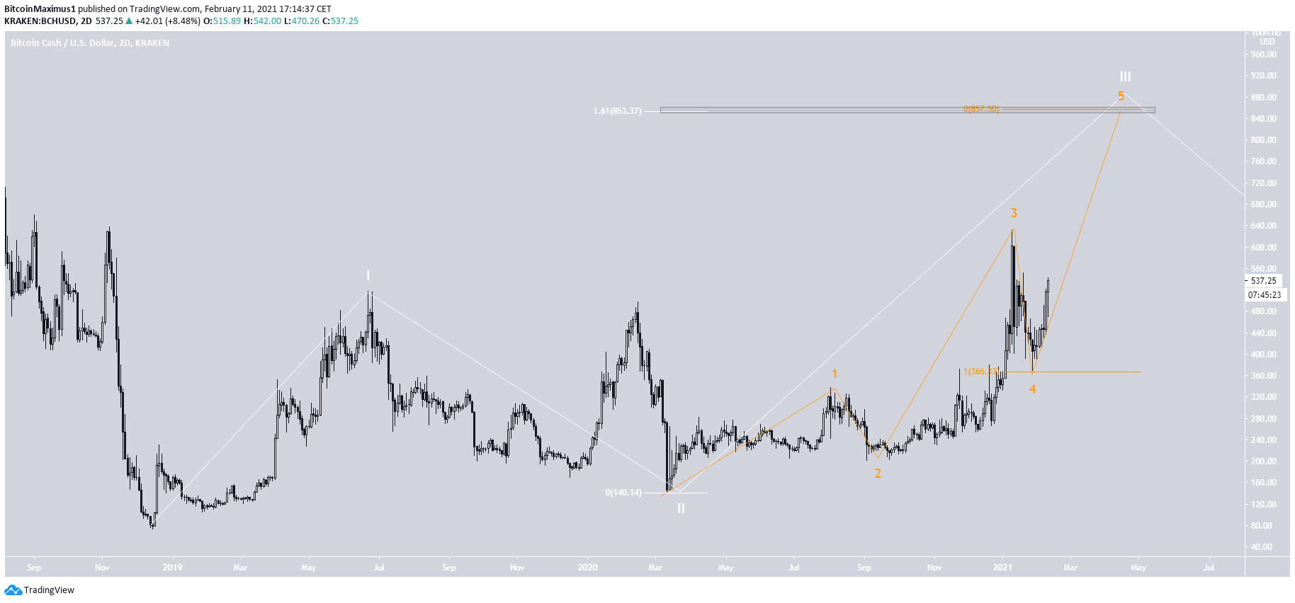 BCH Wave Count