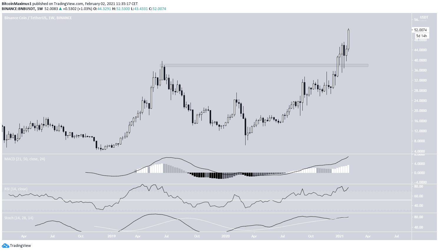 BNB Breakout