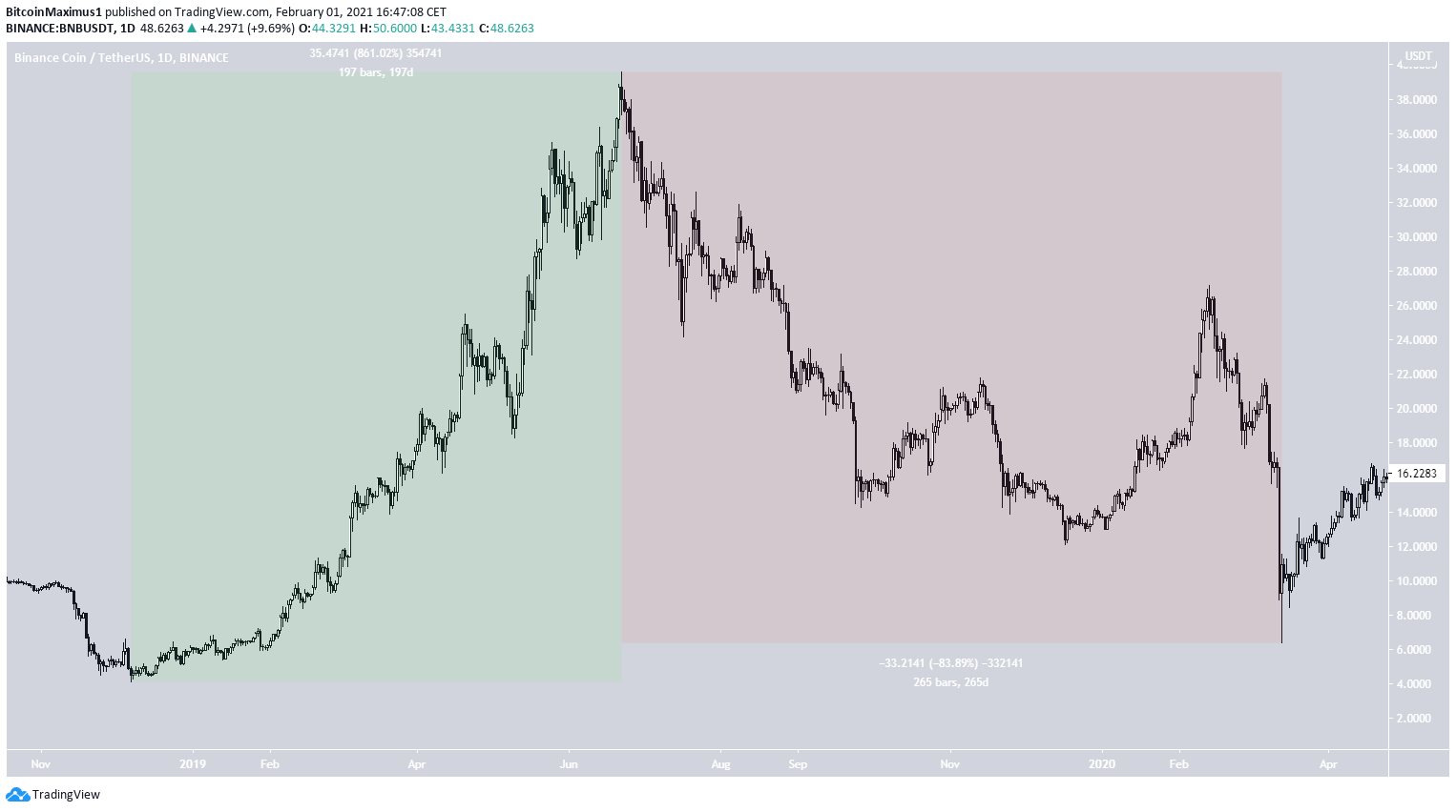 BNB Second Cycle