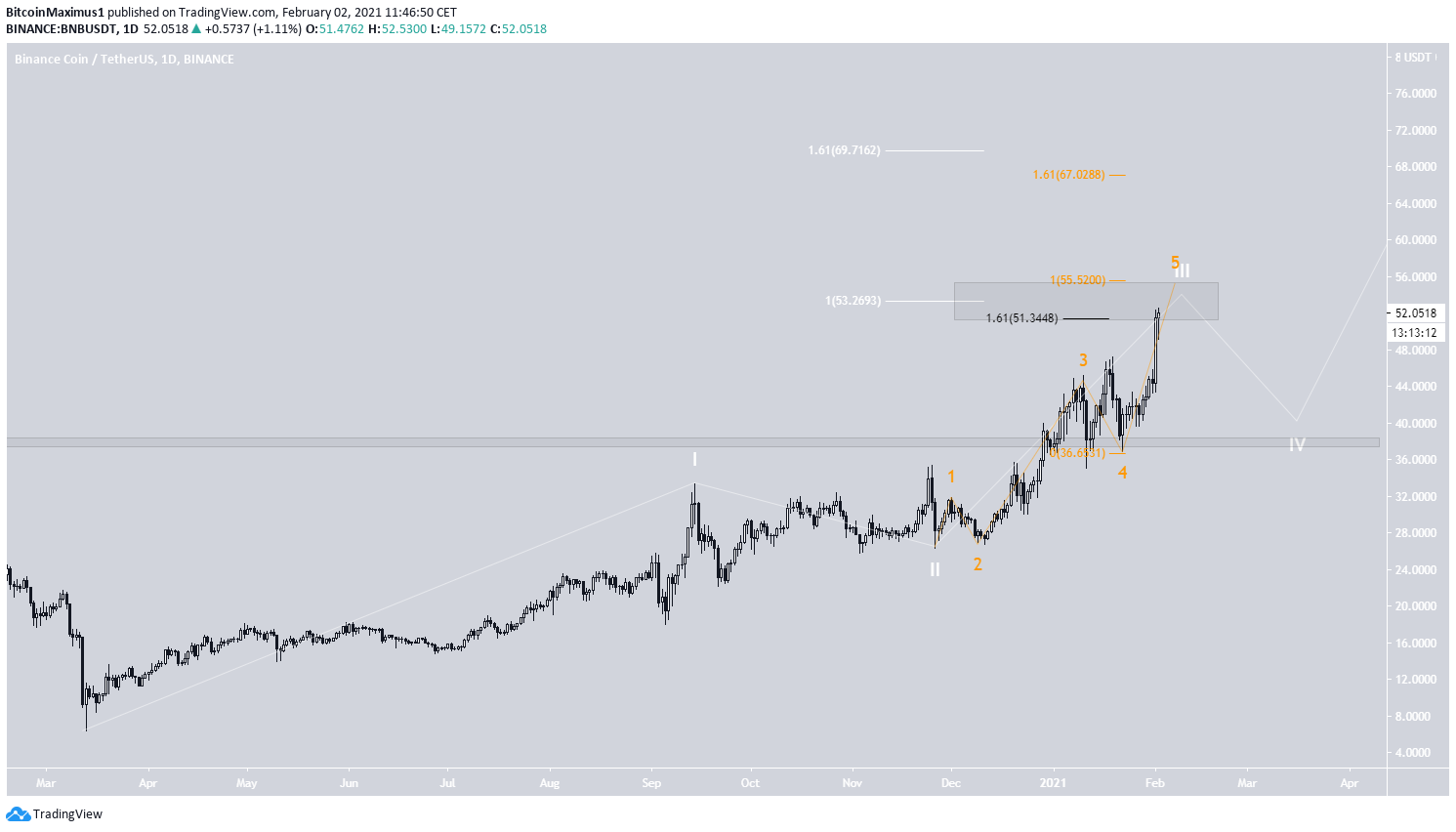 BNB Wave Count