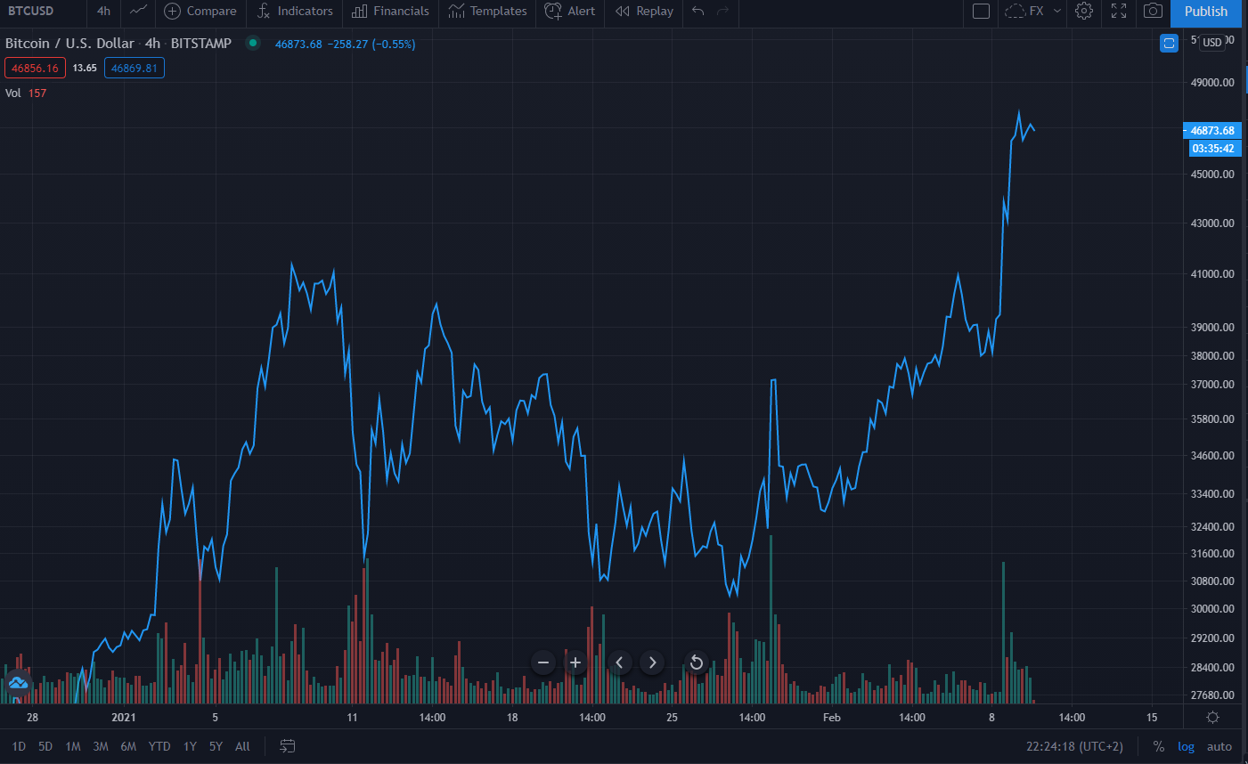 Market Roundup: BTC Heads for $50,000, ETH Touches All-Time High