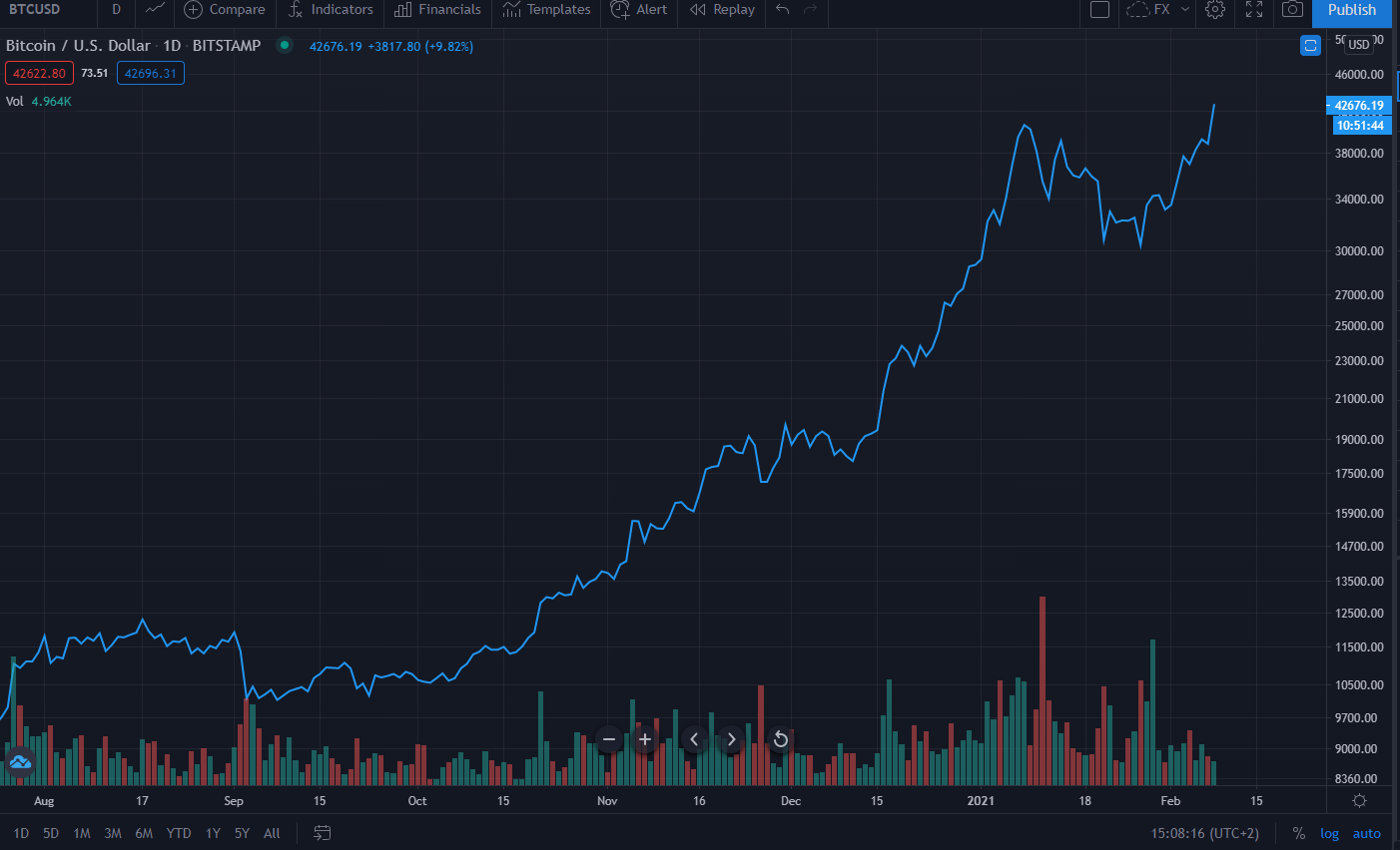 Tesla Confirms $1.5B Bitcoin Purchase, BTC Cruises Through $42k