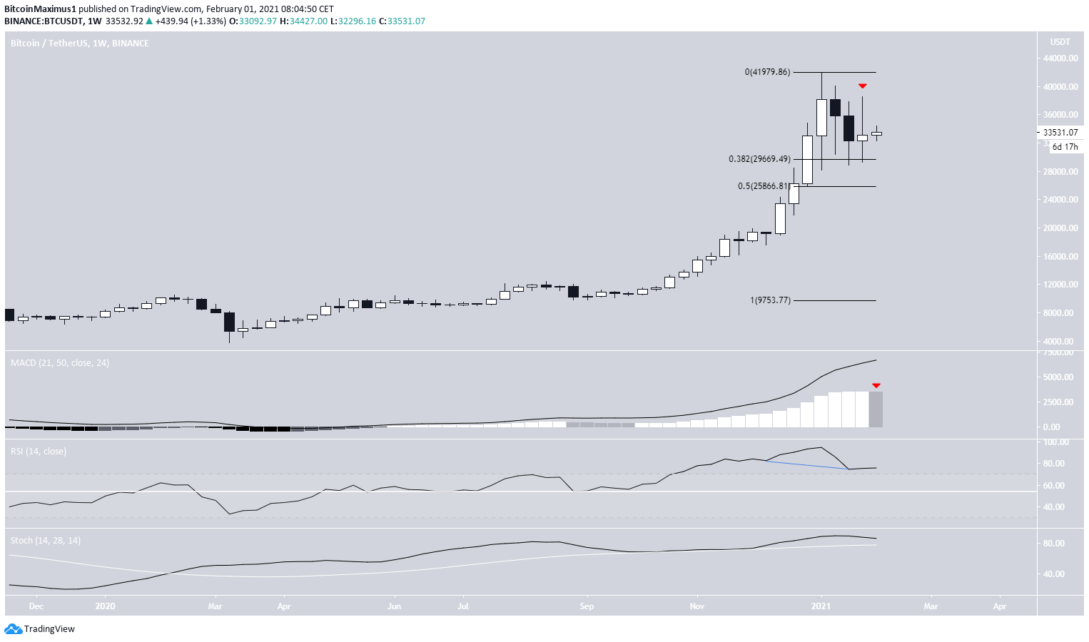 BTC Weekly Outlook