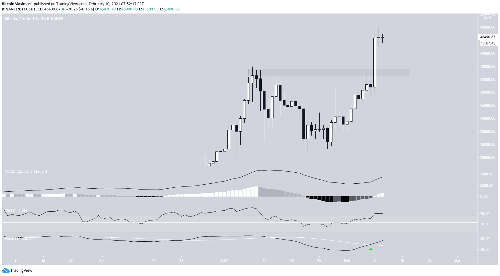 BTC Daily Movement