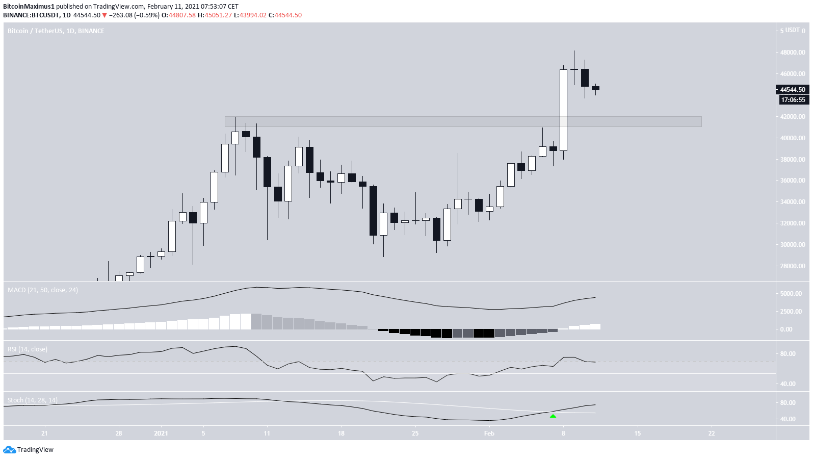 BTC Movement