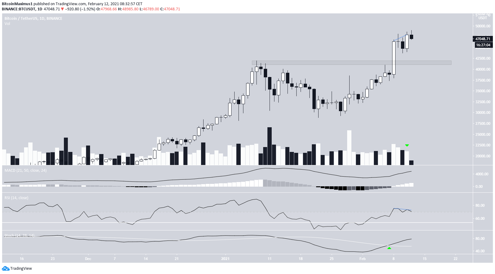 BTC Daily Movement