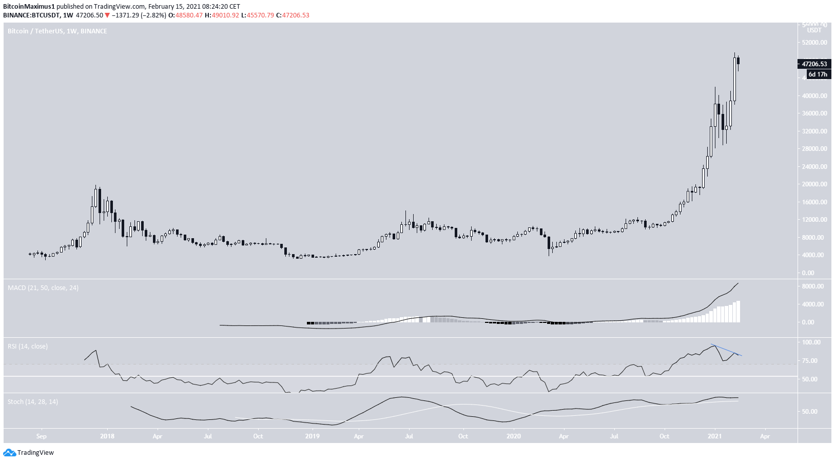 BTC Weekly Outlook