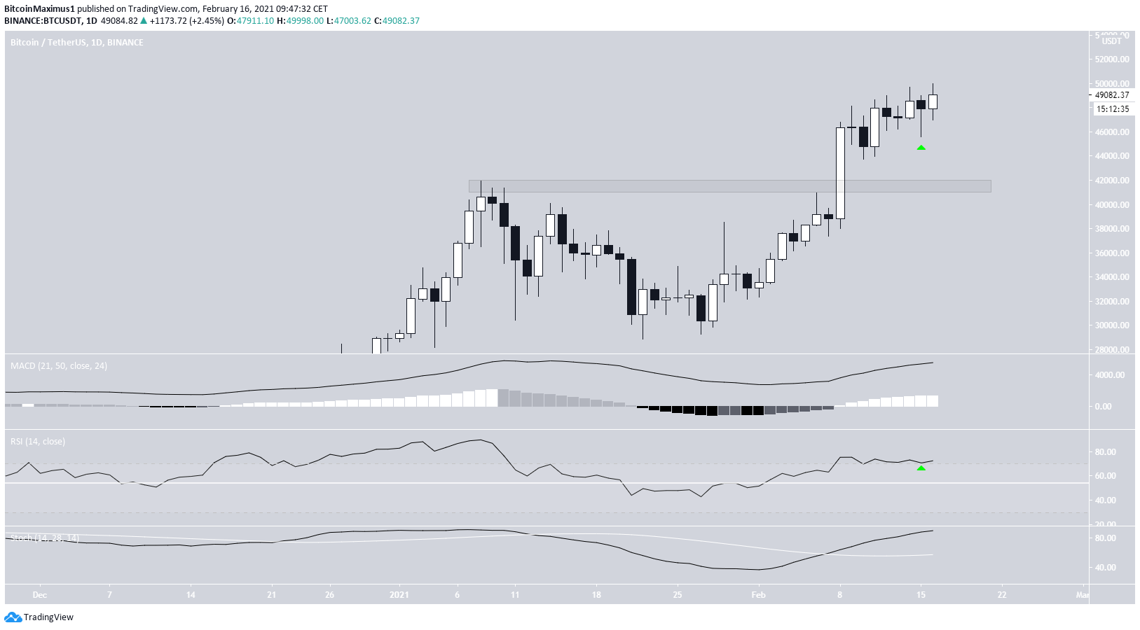 BTC Daily Movement