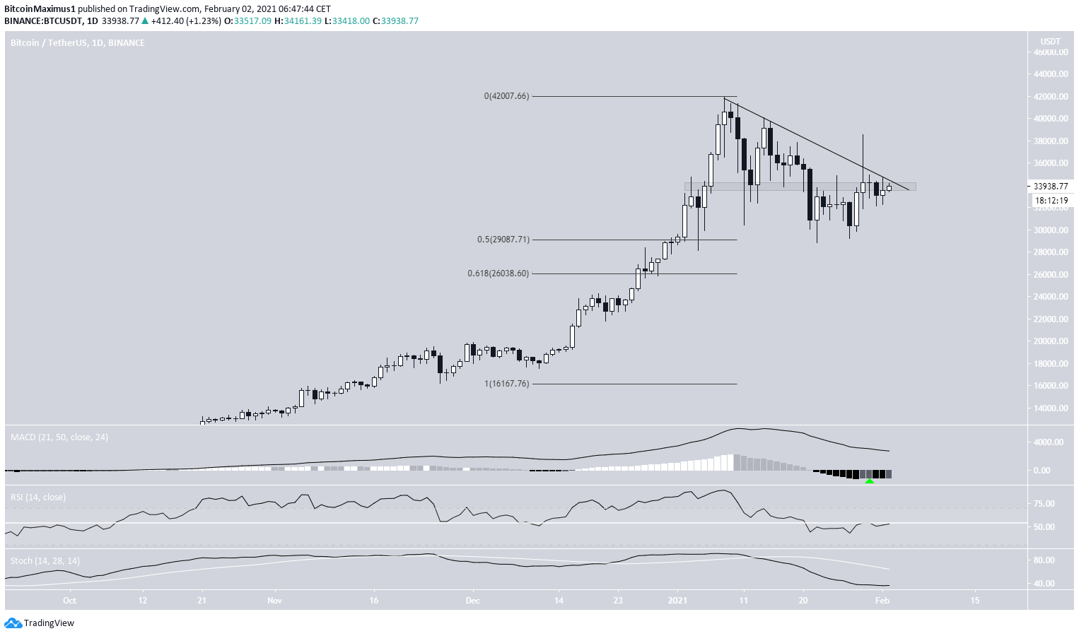 BTC Resistance