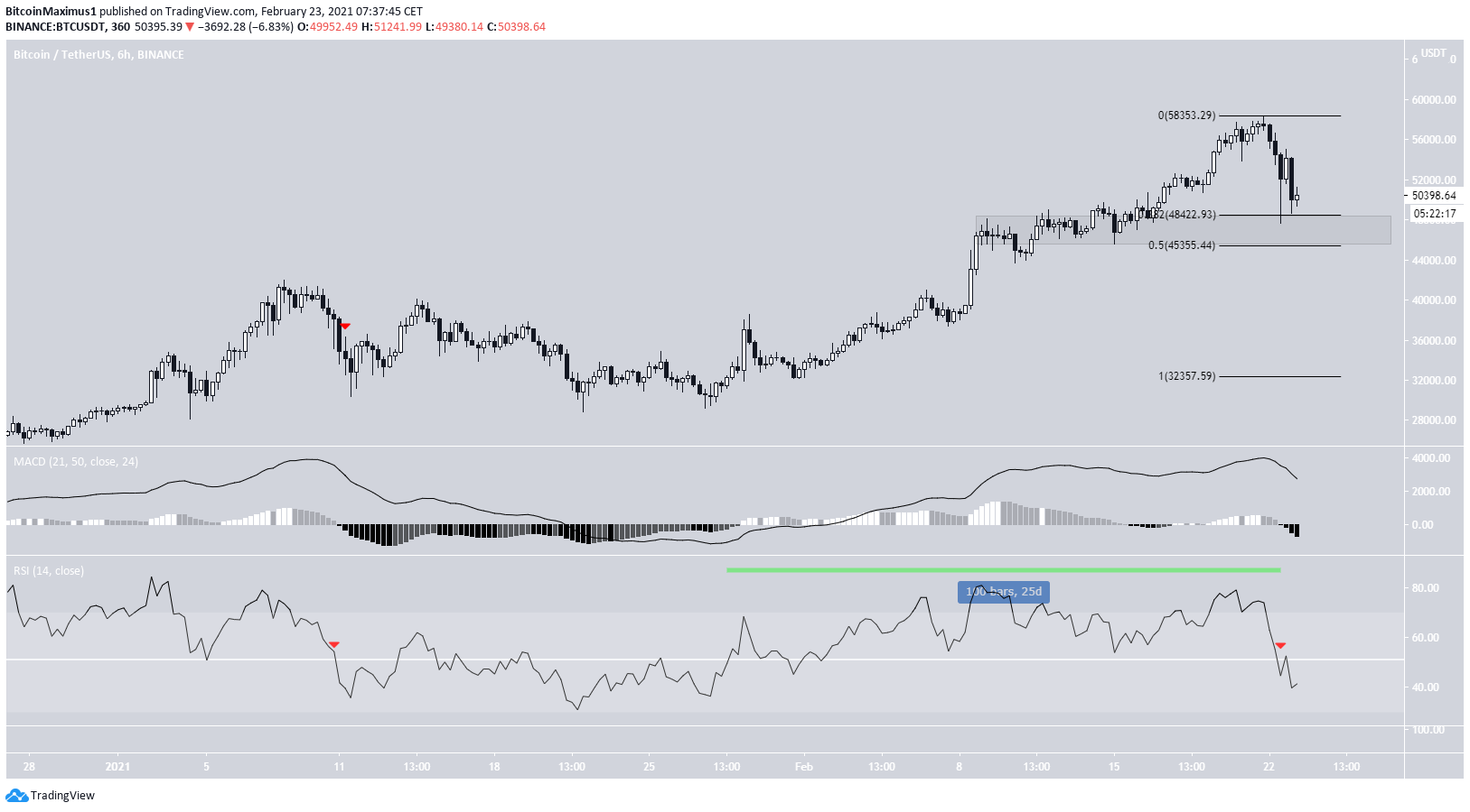 Индикаторы TRADINGVIEW для криптовалюты. График криптовалюты с индикаторами. Падение и рост криптовалют. Бычья дивергенция криптовалюта.