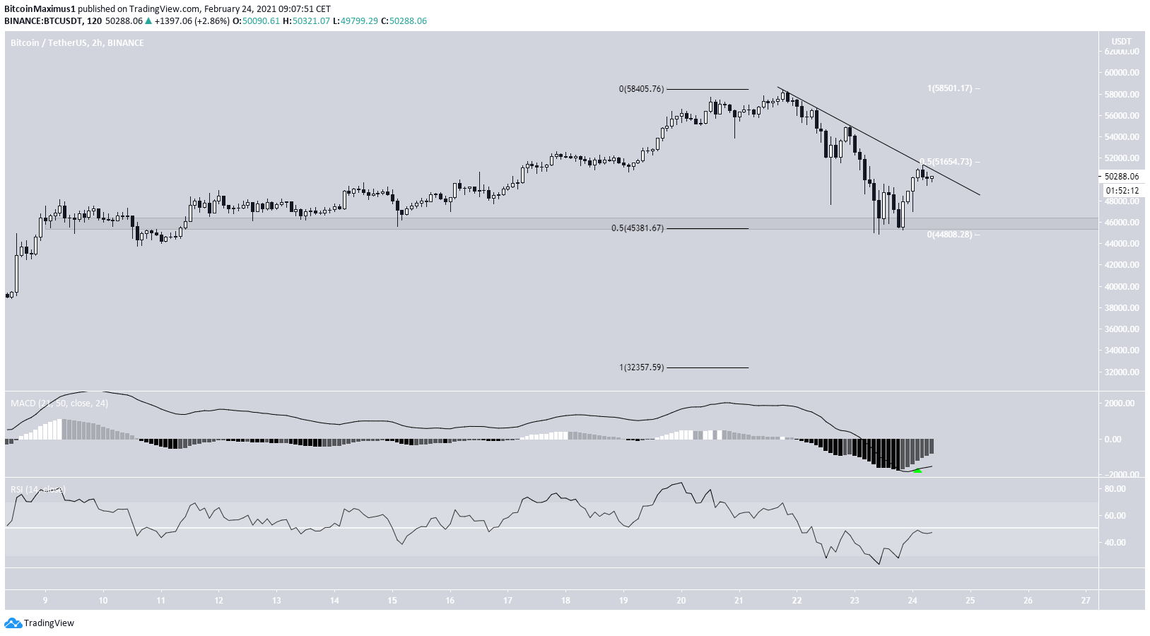 BTC Short-Term Movement