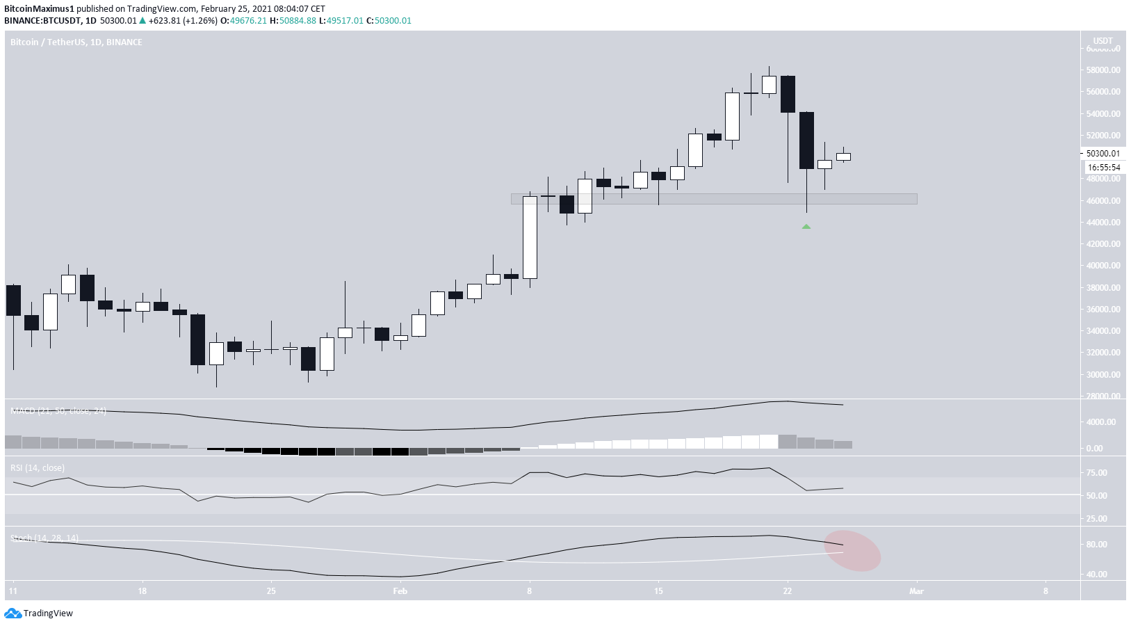 Bitcoin (BTC) Bounces Back but Fails to Confirm Reversal - BeInCrypto