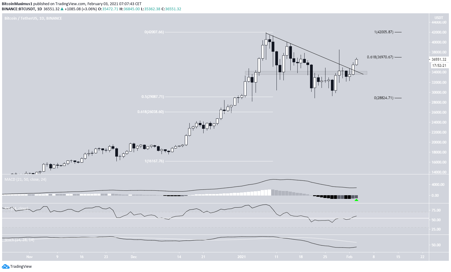 BTC Resistance Breakout