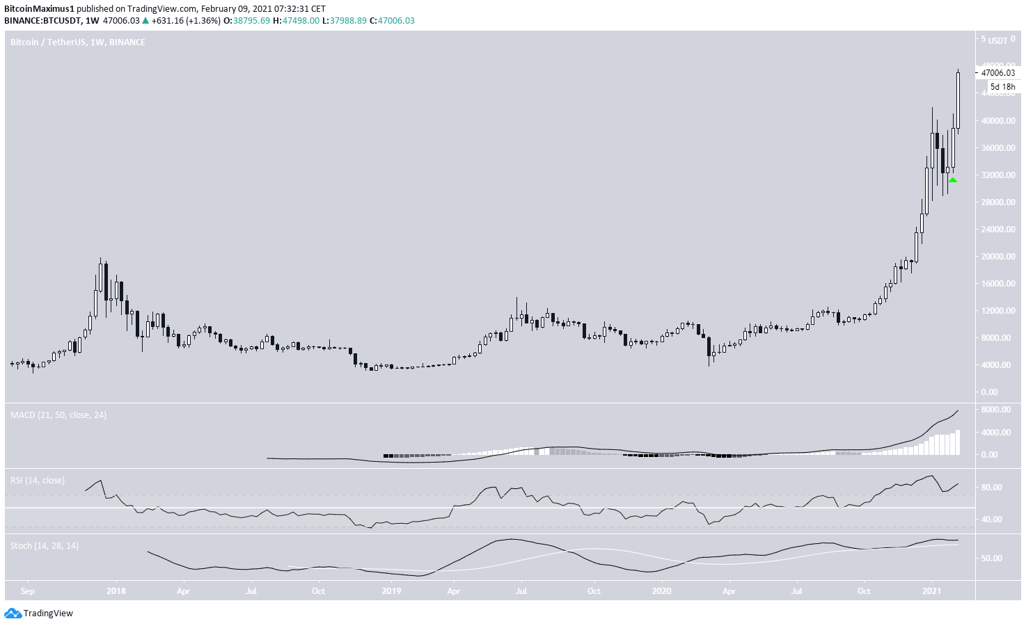 BTC Weekly