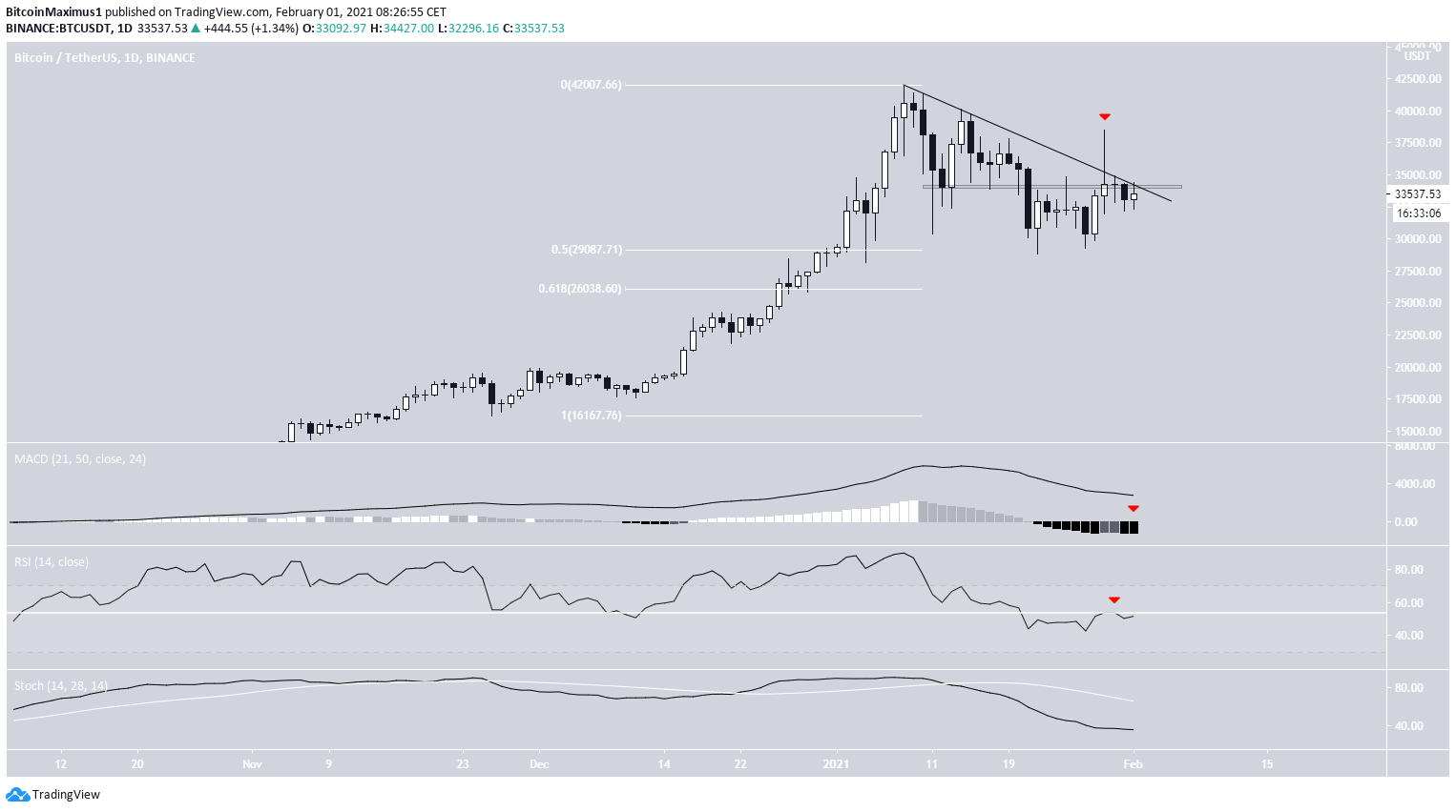 BTC Daily Indicators