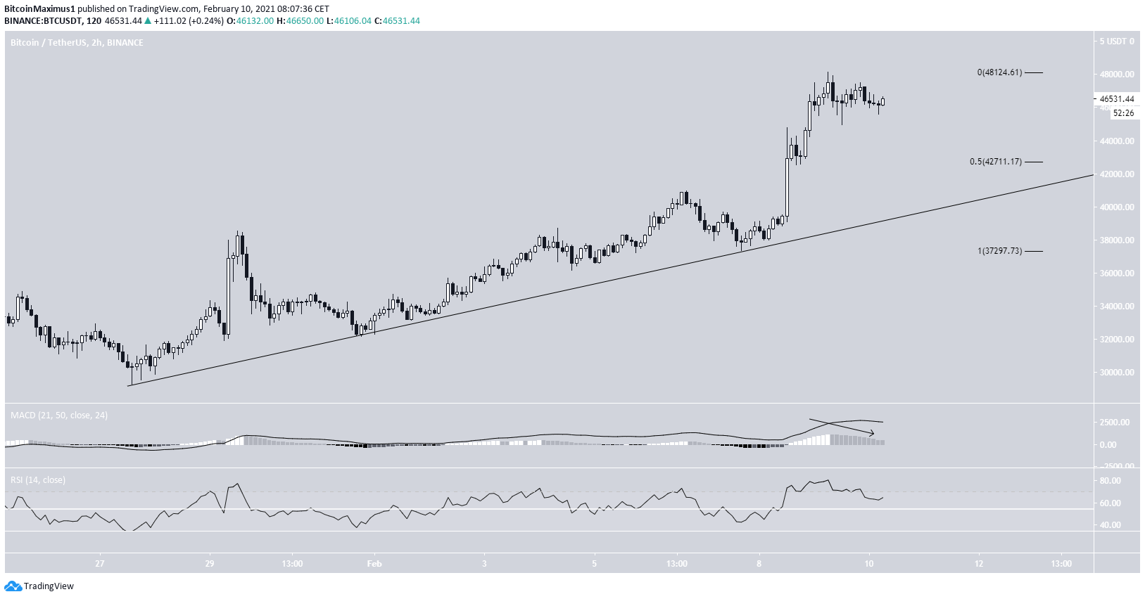 BTC Two-Hour Chart