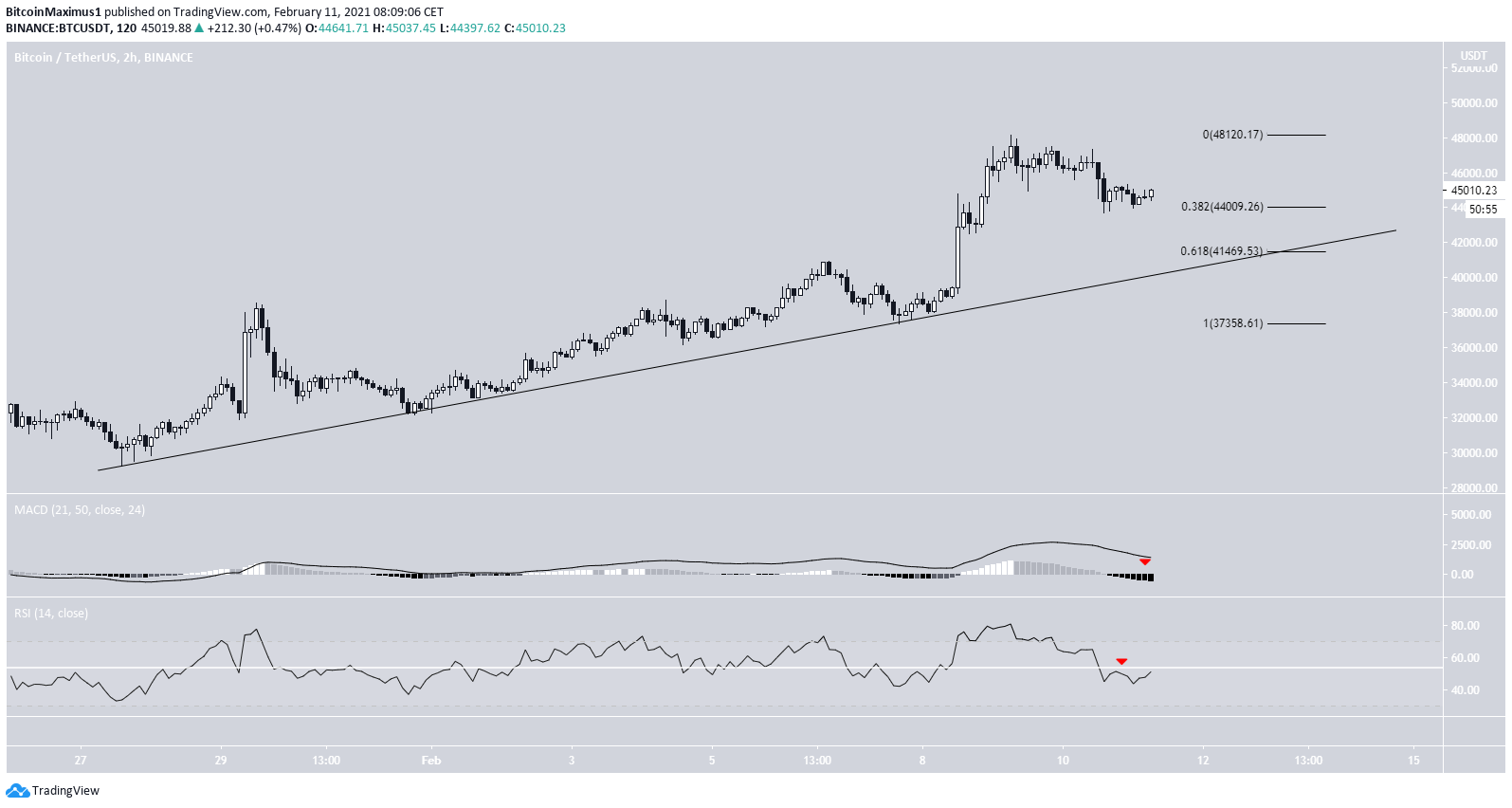 BTC Ascending Support