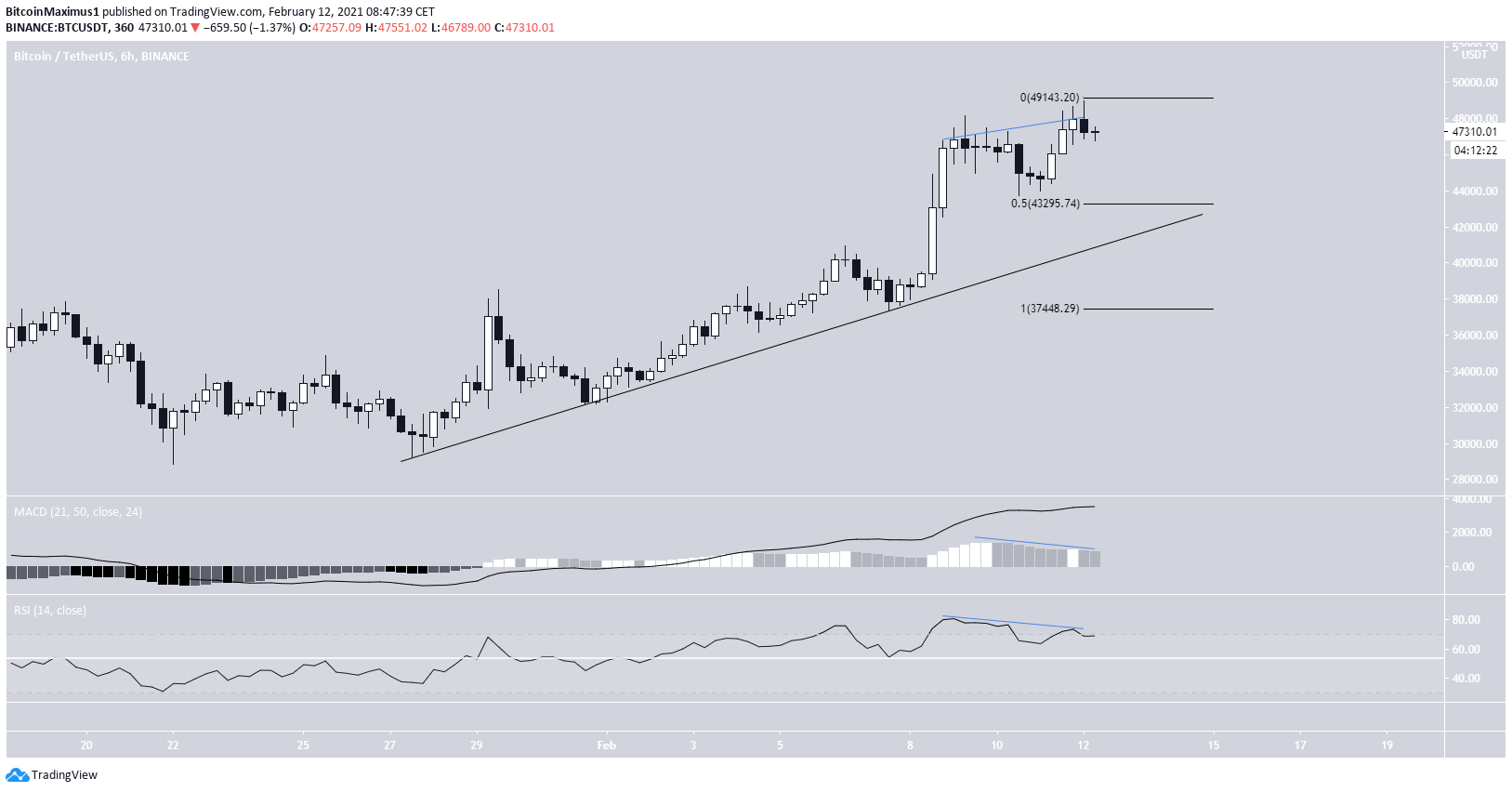 BTC Six-Hour Chart